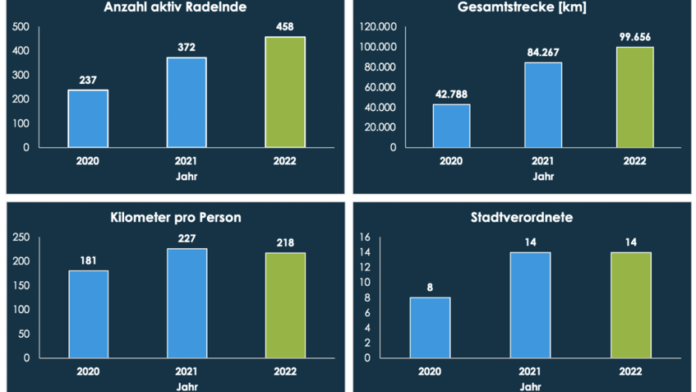Ergebnisse Stadtradeln.png